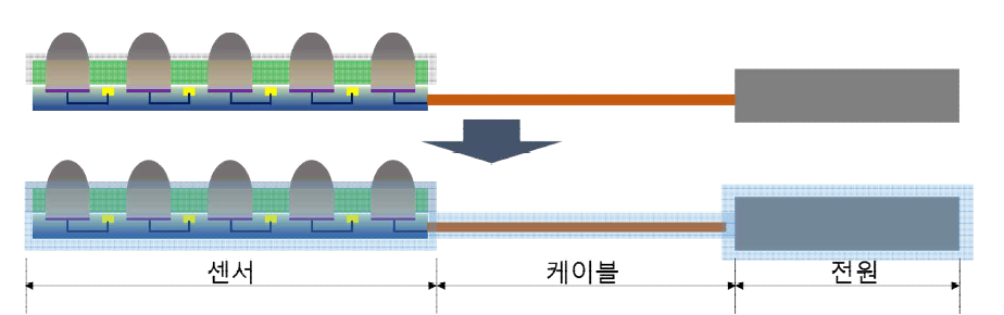 인공망막 기능별 분류 및 패키징 적용 개략도