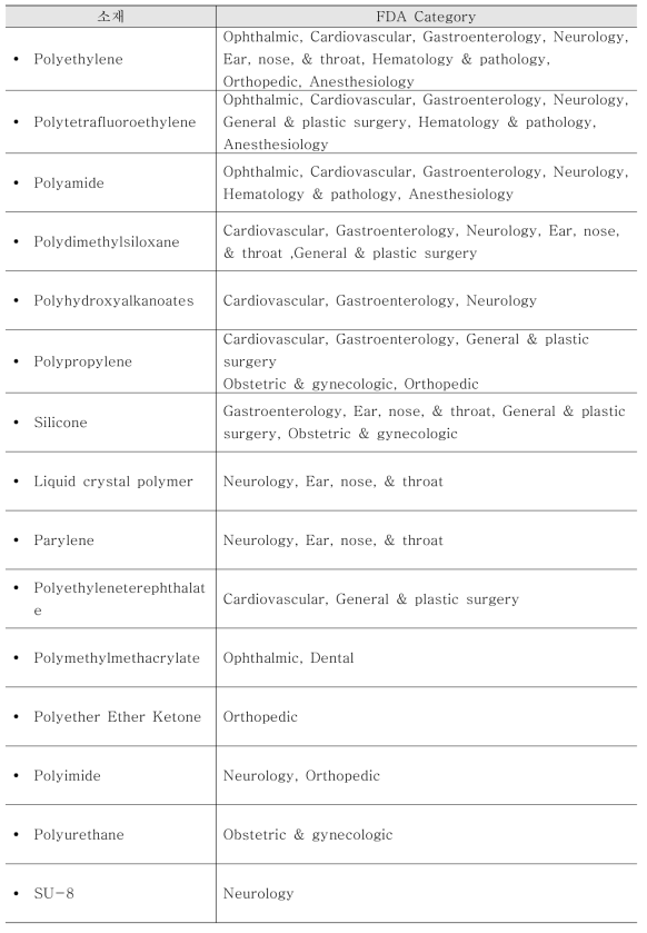 List of Common Material by FDA