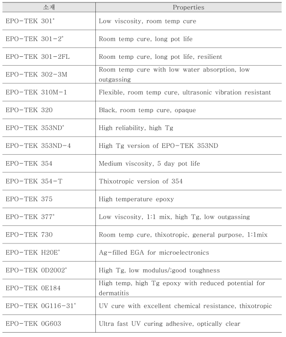 USP Class VI Bio-compatible products