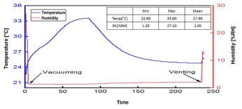 Parylene 공정 중의 온도 및 습도 변화