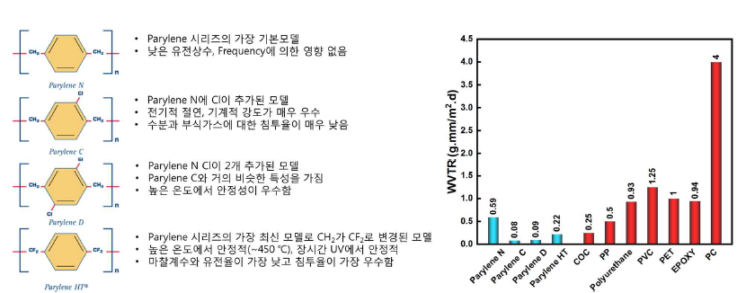 Parylene 시리즈별 특성 및 수분 투과율 비교