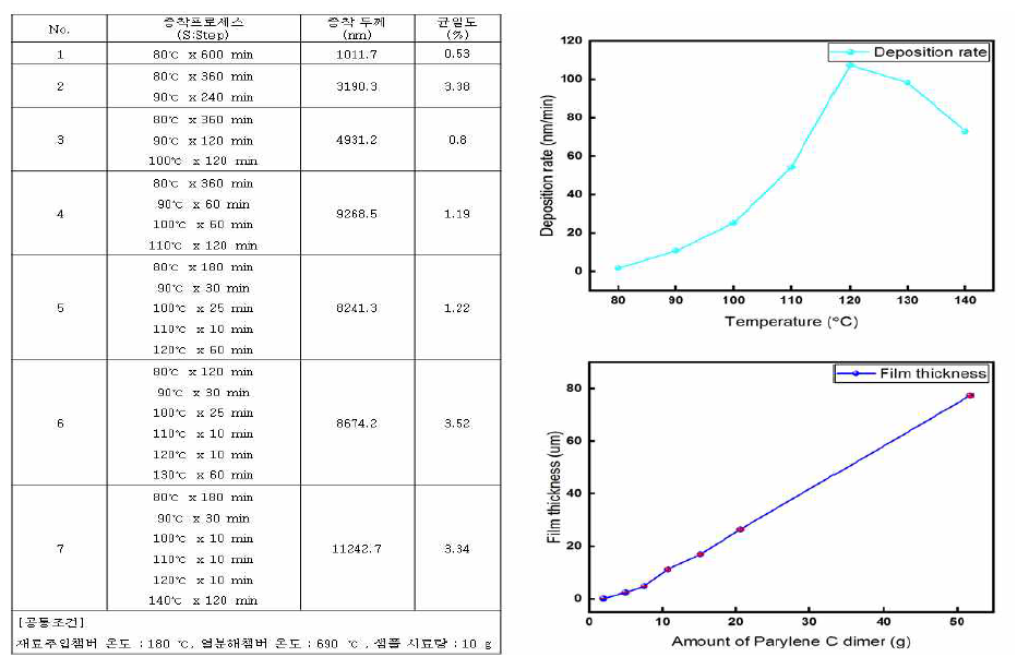 Parylene 코팅 조건별 결과