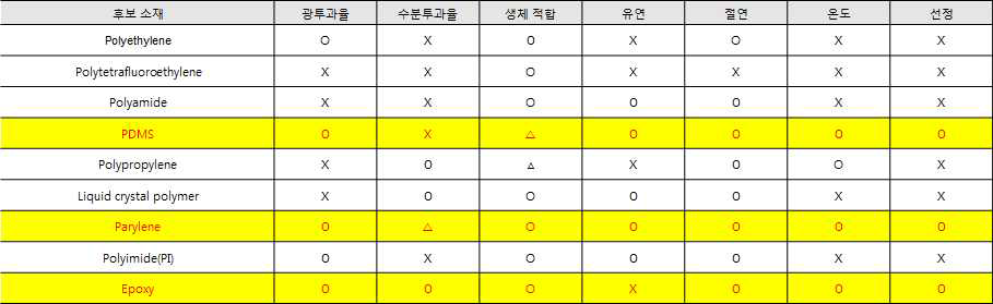 패키징 후보 특성에 따른 선정