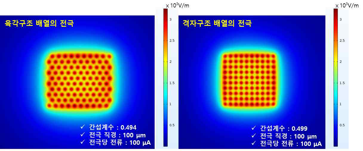 (좌) 육각구조 배열 전극의 전기장 간섭계수와 (우) 격자구조 배열 전극의 전기장 간섭계수