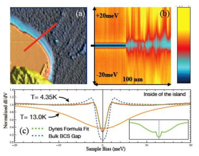 4.35 K에서 측정된 Pb island (Si(111) 기판 위)와 그 주위 wetting layer의 (a) STM 영상과 (b) 위치에 따른 (붉은 선을 따라 가면 측정된) 터널링 스펙트럼. c) Dyne fitting으로 설명된 spectrum