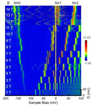 Large field dependence of Landau levels of epitaxial graphene on SiC. A series of dI/dV line scans taken vertically through the moiré region in Fig. 1a as a function of magnetic field. Each panel shows the dI/dV intensity in a color scale (from -1 nS to 12 nS) with the horizontal axis as the sample bias, and the vertical axis within each panel is the distance 0 nm to 40 nm. A splitting of the N=0, 1, and 2 Landau levels can been seen in different field ranges. At the highest fields, the various energy separations between the degenerate levels depends on the position of the Fermi level (zero sample bias indicated by the vertical yellow line), i.e. even or odd filling. Tunneling parameters: setpoint current 200 pA, sample bias -250 mV, modulation voltage 250 μV, T=13 mK