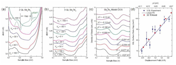 Electric field effect of gating of surface state band gaps in MBE grown Sb2Te3 thin films