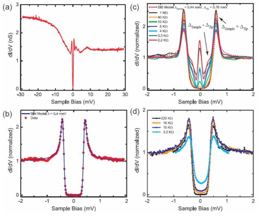 Tunneling spectroscopy of Cu0.2Bi2Se3. (a) Tunnel spectrum covering ±30 mV showing the background and superconducting gap near zero bias. Tunnel parameters: I=70 pA, VB =29 mV, Vmod=100 μV. (b) Low energy tunnel spectrum (red dots) showing a fully gapped Cu0.2Bi2Se3 consistent with BCS s-wave pairing. A fit (blue line) to BCS Maki theory with Teff = 280 mK, yields Δ=0.399±0.001 meV and ζ=0.0092±0.0002. Tunnel parameters: I=300 pA, VB =2 mV, Vmod=15 μV. (c) Tunnel spectrum of Cu0.2Bi2Se3 with a probe tip crashed into the sample as a function of junction impedance. At high impedance the spectrum is well fit (red dashed line) by a BCS SIS model with the sample ΔSample=0.44± 0.01 meV and a probe tip gap ΔTip=0.16±0.01 meV, and Teff = 390±100 mK. At lower junction impedance the spectrum develops a peak at zero bias due to Josephson tunneling. Tunnel parameters: VB =2 mV, Vmod =10 μV, I=2 nA to 900 nA. (d) Tunneling spectrum on a second cleavage of the sample in (a) with a new probe tip showing no evidence of zero bias states at low impedance with a normal probe tip