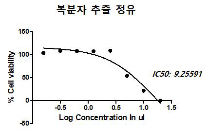B16F10 세포에서 복분자 종자 추출 정유의 2배수 희석 IC50 값 Log 그래프