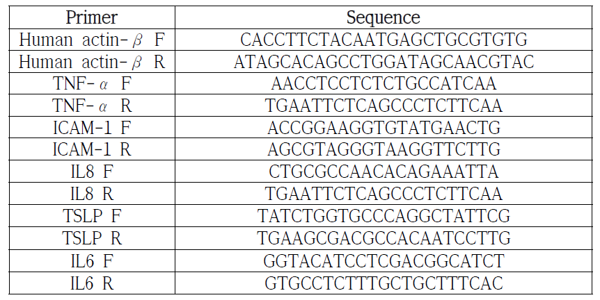 사이토카인 발현에 사용한 real-time PCR primer 목록