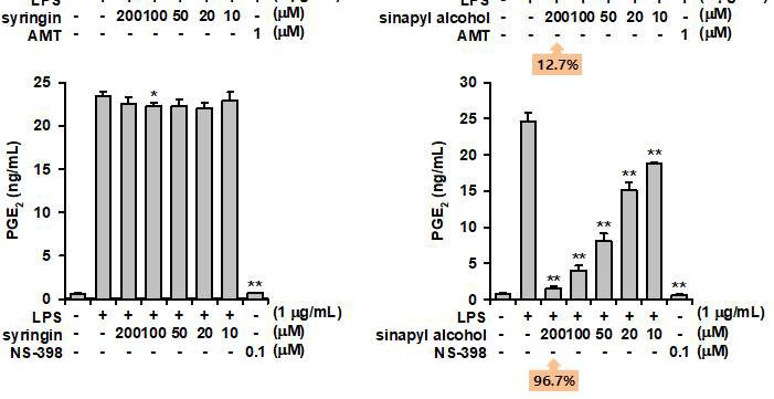 syringin 및 synapyl alcohol PGE2 생성량 확인