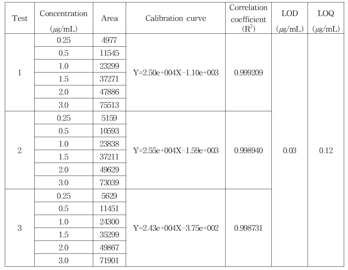 Syringin의 calibration curve, correlation coefficient, LOD, LOQ 값