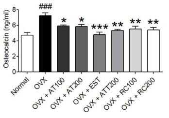 골다공증 OVX 동물모델에서의 산겨릅나무에 의한 혈중 Osteocalcin 변화