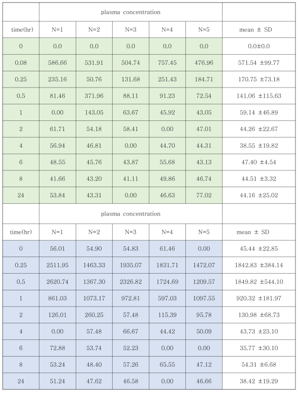 랫드를 이용한 약물동태연구: B(산겨릅나무, 두충, 당귀 우슬 혼합추출물)에서 혈중 salidroside의 MS/MS결과 값