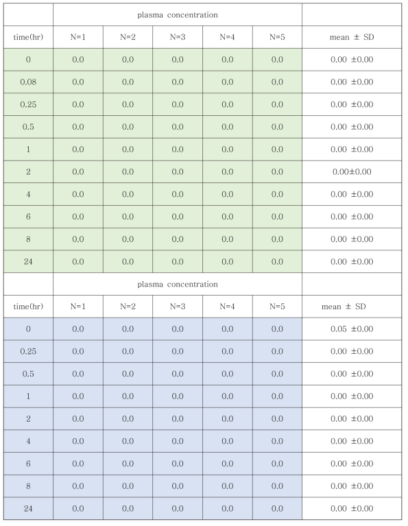 랫드를 이용한 약물동태연구: B(산겨릅나무, 두충, 당귀 우슬 혼합추출물)에서 혈중 Geniposide의 MS/MS결과 값