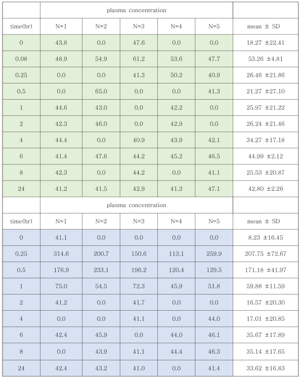 랫드를 이용한 약물동태연구: C(산겨릅나무, 양제근 혼합추출물)에서 혈중 Salidroside의 MS/MS결과 값