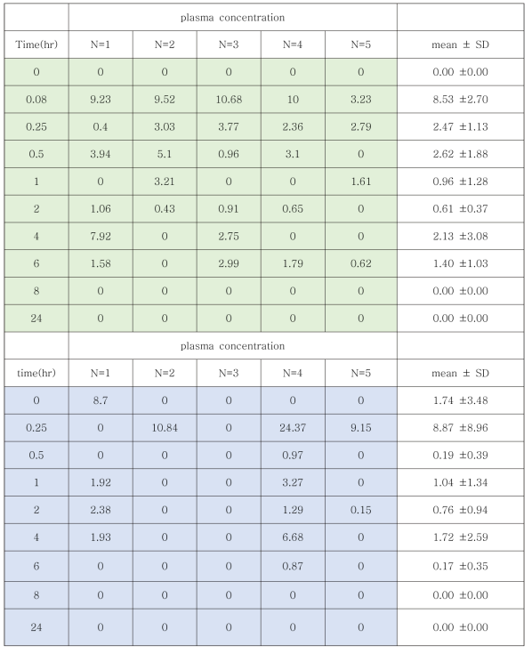 랫드를 이용한 약물동태연구: C(산겨릅나무, 양제근 혼합추출물)에서 혈중 Emodin의 MS/MS결과 값