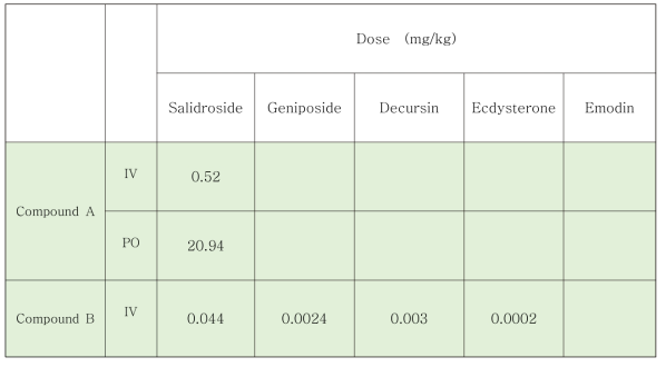 랫을 이용한 약물동태 실험에서 유효성분 별 투여용량