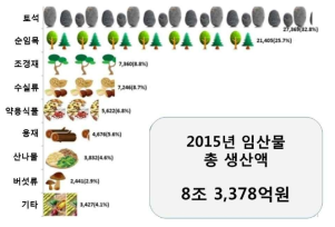 년 임산물 생산액(산림청)