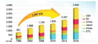 세계 건강기능식품 시장규모(식품의약품안전처, 2016)