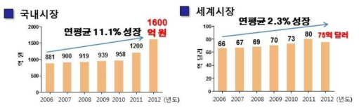 국내외 골다공증 치료제 시장의 연평균 성장률 (생명공학정책연구센터, BT기술동향보고서)