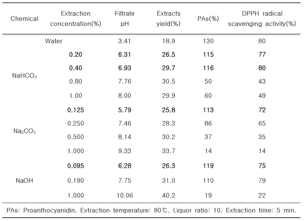 다양한 알카리 추출 조건에서 추출물의 pH, 추출물 수율，PA 함량 및 항산화 활성