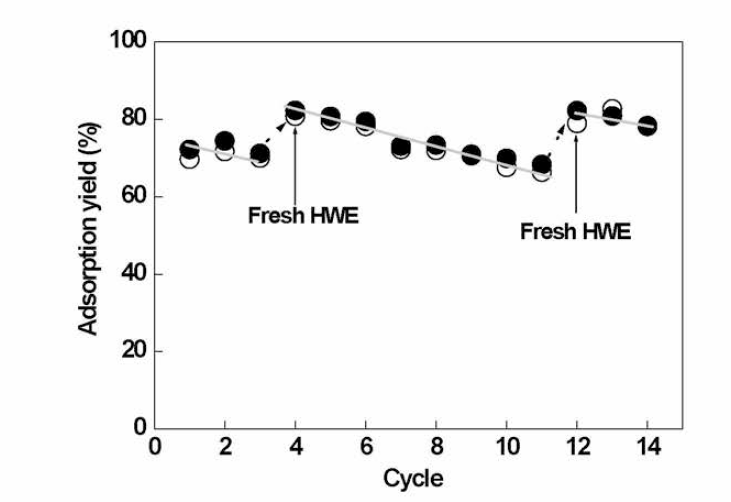 Diaion HP 20의 반복사용에 따른 흡착 수율의 변동