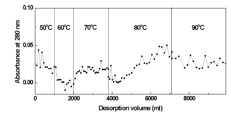 다양한 탈착 온도에서 탈착된 옹리물의 280 nm에서의 흡광도 변화