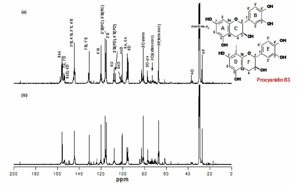 90℃(a) 및 70℃(b) 탈착물의 13C NMR 스텍트라