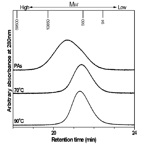 순수 PAs, 70°C 및 90°C 탈착물의 분자량 분포