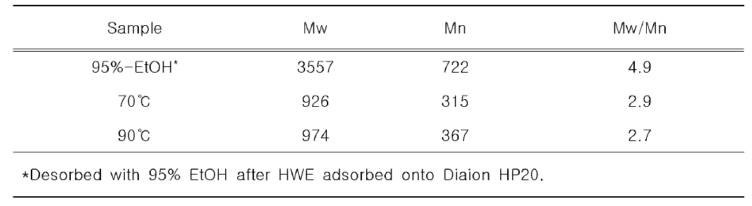 순수 PAs, 70°C 및 90°C 탈착물의 중량평균，수평균 분자량 및 다분산도(Mw/Mn)