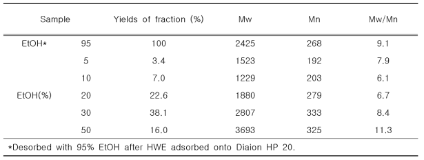 다양한 알코올 농도에서 탈착한 탈착물의 수율과 분자량 및 다분산도(Mw/Mn)