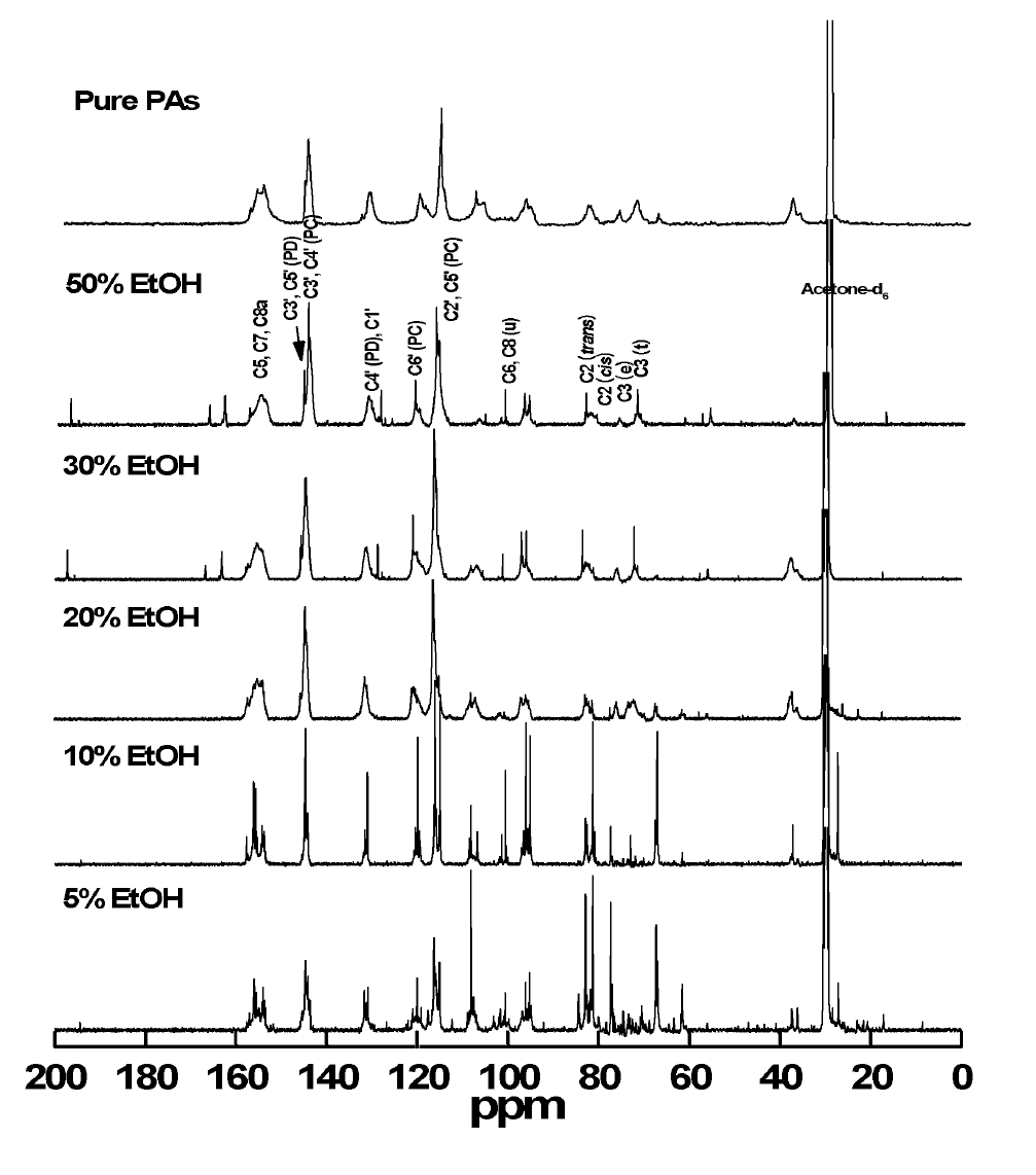 다양한 알코올 농도에서 탈착한 탈착물의 13C NMR 스펙트라