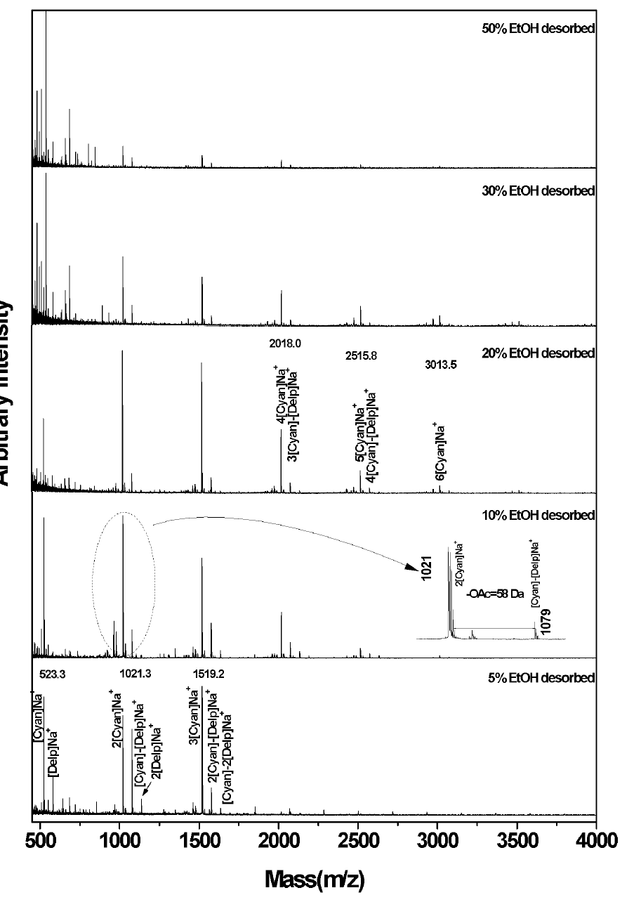 다양한 알코올 농도에서 탈착한 탈착물의 MALDI TOF Mass 스펙트라