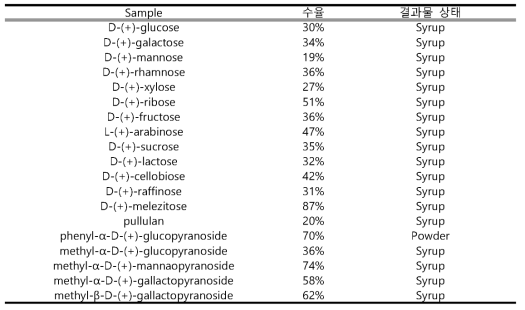 Permethylation of carbohydrate