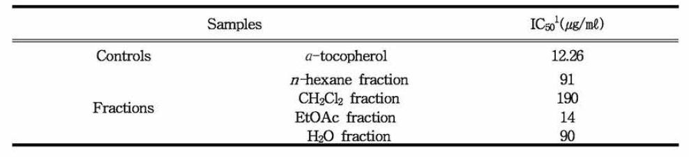 Antioxidative activities of each extract fraction