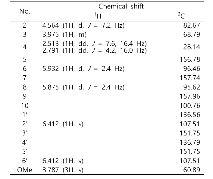 1H NMR and 13C NMR data of ouratea-catechin (CD3OD, 400 MHz for 1H, 100 MHz for 13C)