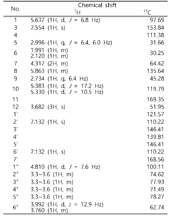 1H NMR and 13C NMR data of comuside (CD3OD, 400 MHz for 1H, 100 MHz for 13C)