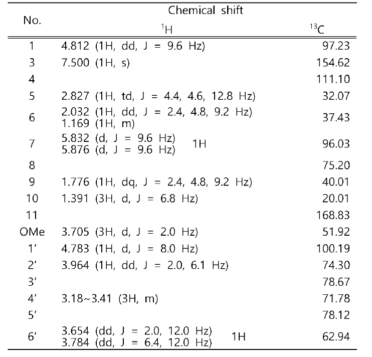 1H NMR and 13C NMR data of a-morroniside (CD3OD, 400 MHz for 1H, 100 MHz for 13C)