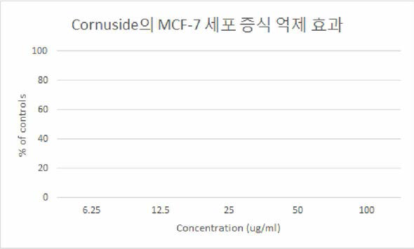 인체 유방암 세포 MCF-7에 대한 comuside의 증식 억제 효과 평가