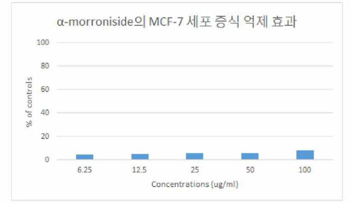 인체 유방암 세포 MCF-7에 대한 a-morroniside의 증식 억제 효과 평가