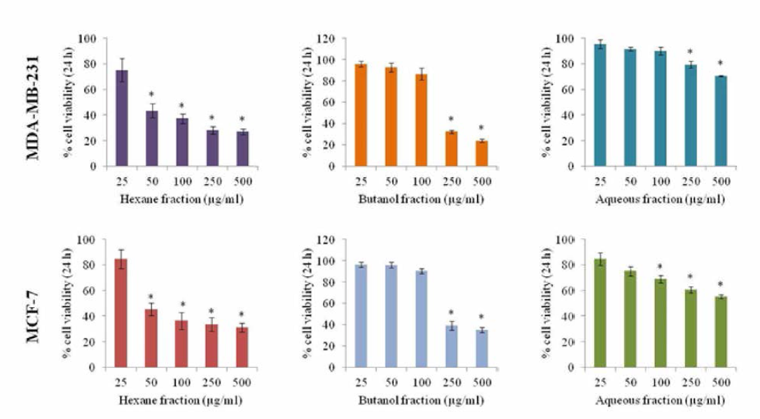 인체 유방암 세포 MDA-MB-231, MCF-7에 대한 오갈피 MeOH 추출물로부터 얻은 n-Hex, BuOH, Aq 분획의 세포독성 평가