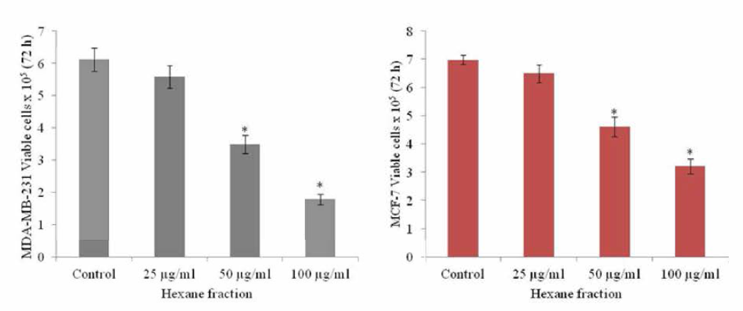인체 유방암 세포 MDA-MB-231, MCF-7에 대한 오갈피 MeOH 추출물로부터 얻은 n-Hex 분획의 세포 증식 억제 효과 평가