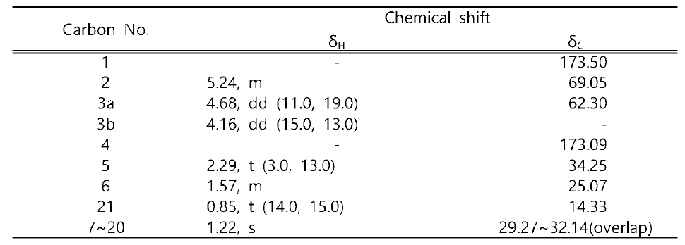 2-hydroxy-3-(stearoyloxy)propanoic acid의 1H, 13C NMR data (CD3OD, 400 MHz for 1H, 100 MHz for 13C)