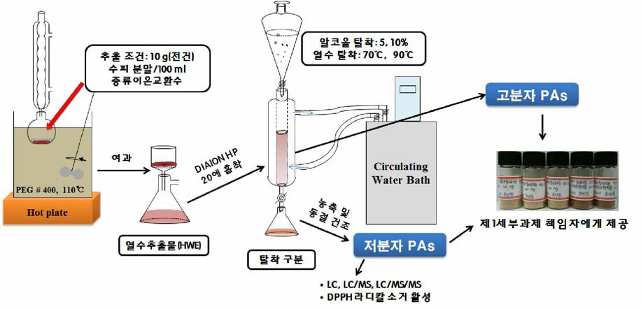 소나무 수피 열수 추출물로부터 저분자 PAs 조제