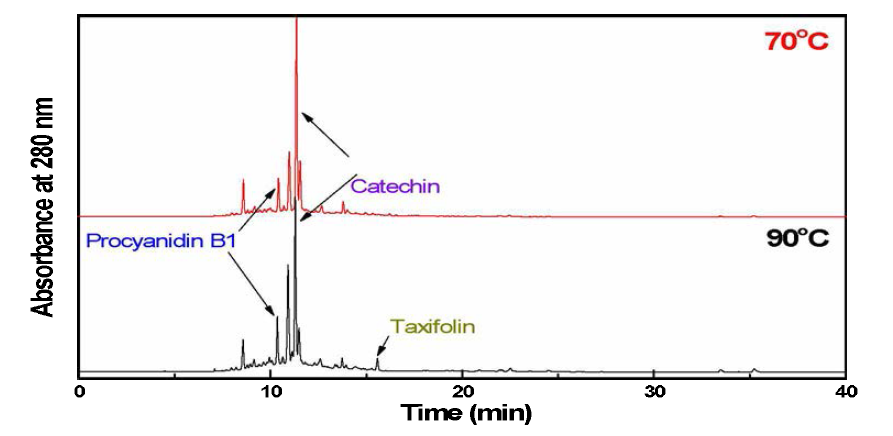 70°C, 90°C 열수 탈착물의 HPLC 크로마토그램