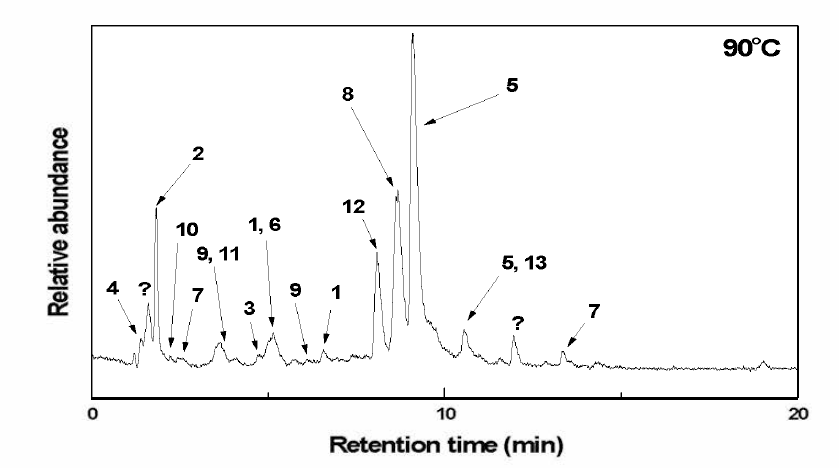 90°C 열수 탈착물의 HPLC-MS TIC 크로마토그램