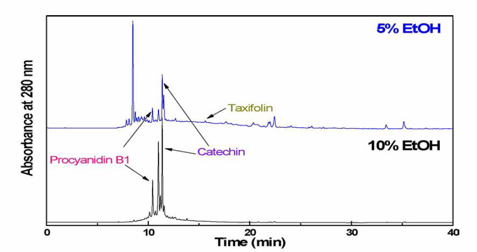 5% 및 10% 함수 에탄올 탈착물의 HPLC 크로마토그램