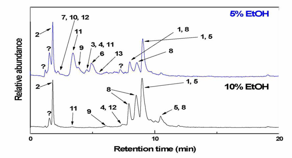 5% 및 10% 함수 에탄올 탈착물의HPLC-MS TIC 크로마토그램