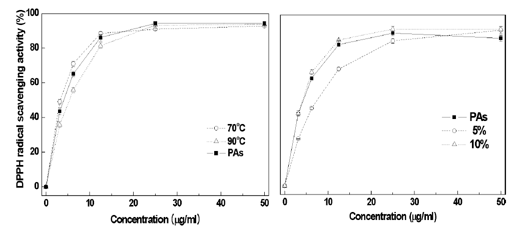 70°C, 90°C 열수 탈착물과 5%, 10% 함수 에탄올 탈착물의 DPPH 라디 칼 소거 활성